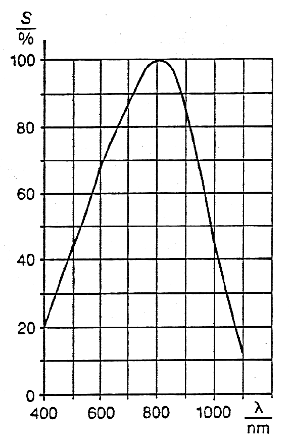 Diagramm